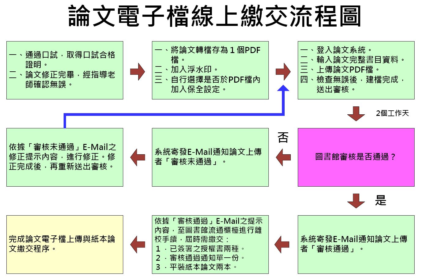 線上繳交流程圖